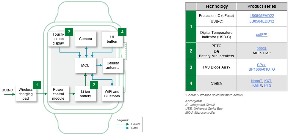 Block Diagram - Littelfuse Portable Medical Devices & Connected Drug Delivery